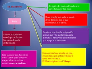 EL BUDISMO                       Religión derivada del hinduismo
                                       cuyo fundador fue Buda


                                   Buda enseña que nada se puede
                                   decir de Dios, por lo que
           Buda
                                   recomienda el silencio.



                                Enseña a practicar la resignación
 Dios es el Absoluto            ante el mal y la indiferencia ante
 con el que se funden           el mundo, para evitar el sufrimiento
 las almas después              y el apego a lo mundano.
 de la muerte.



                                Es una moral que enseña un tipo
Para alcanzar esta fusión las   de conducta con el fin de llegar a
almas deben purificarse de      tener una vida feliz.
sus pecados a través de         El libro religioso es el Vinaya.
sucesivas rencarnaciones
 