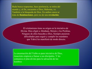Buda busca respuestas, hace penitencia, se retira del
mundo y, al fin, encuentra a Dios; Mahoma, va
También a la búsqueda de Dios. En ambos casos se
trata de iluminaciones, pero no de una revelación.




           El cristianismo tiene su origen en la iniciativa de
         Divina. Dios eligió a Abraham, Moisés y los Profetas.
          Ninguno de ellos buscaba a Dios, Siempre pusieron
            dificultades para seguir y cumplir los mandatos
               que Yahvé les manifestó de modo directo.




  La encarnación del Verbo es pura iniciativa de Dios,
  Jesucristo empieza a llamar a sus discípulos. Y les
  comunica el plan divino para la salvación de los
  hombres
 