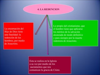 4. LA REDENCION




                                            Lo propio del cristianismo, que
La encarnación del                          el hombre tiene que aplicarse
Hijo de Dios tiene                          los méritos de la salvación
una finalidad: la                           alcanzada de modo definitivo
redención de los                            y para siempre por la muerte
hombres, por medio                          redentora de Jesucristo.
de Jesucristo.




                     Esta se realiza en la Iglesia
                     a su vez por medio de los
                      sacramentos que nos
                     comunican la gracia de Cristo.
 