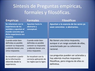 Síntesis de Preguntas empíricas,
             formales y filosóficas.
Empíricas               Formales                               Filosóficas
Se relacionan con la    Apuntan hacia lo           Apuntan a la esencia de los seres ya
experiencia de los      abstracto y                sean concretos o abstractos.
sentidos y apuntan al   conceptual.
mundo concreto que
dicha experiencia nos
muestra.
Cuando están bien       Cuando están bien          No tienen una única respuesta,
definidas es posible    definidas es posible       aunque si un rango acotado de ellas,
conocer su respuesta    conocer su respuesta       caracterizado por su coherencia
y además tienen una     y además tienen una        racional.
única respuesta.        única respuesta.

Se resuelven a partir   Se resuelven con la
                                                   Las preguntas pueden ser aclaradas y
de la información       correcta aplicación de     hay además muchas respuestas
obtenida desde la       las reglas que la rigen.   filosóficas, pero ninguna de ellas es
experiencia.                                       definitiva.
 
