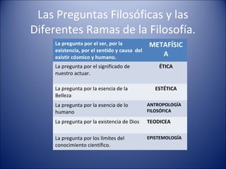 Las Preguntas Filosóficas y las
Diferentes Ramas de la Filosofía.
    La pregunta por el ser, por la           METAFÍSIC
    existencia, por el sentido y causa del
    existir cósmico y humano.                   A
    La pregunta por el significado de            ÉTICA
    nuestro actuar.

    La pregunta por la esencia de la            ESTÉTICA
    Belleza
    La pregunta por la esencia de lo         ANTROPOLOGÍA
    humano                                   FILOSÓFICA

    La pregunta por la existencia de Dios    TEODICEA

    La pregunta por los límites del          EPISTEMOLOGÍA
    conocimiento científico.
 