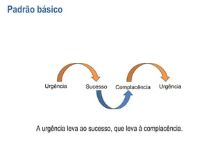 Padrão básico
A urgência leva ao sucesso, que leva à complacência.
Urgência Sucesso Complacência Urgência
 