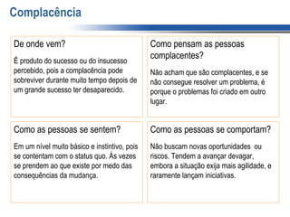 Complacência
De onde vem?
É produto do sucesso ou do insucesso
percebido, pois a complacência pode
sobreviver durante muito tempo depois de
um grande sucesso ter desaparecido.
Como pensam as pessoas
complacentes?
Não acham que são complacentes, e se
não consegue resolver um problema, é
porque o problemas foi criado em outro
lugar.
Como as pessoas se sentem?
Em um nível muito básico e instintivo, pois
se contentam com o status quo. Ás vezes
se prendem ao que existe por medo das
consequências da mudança.
Como as pessoas se comportam?
Não buscam novas oportunidades ou
riscos. Tendem a avançar devagar,
embora a situação exija mais agilidade, e
raramente lançam iniciativas.
 