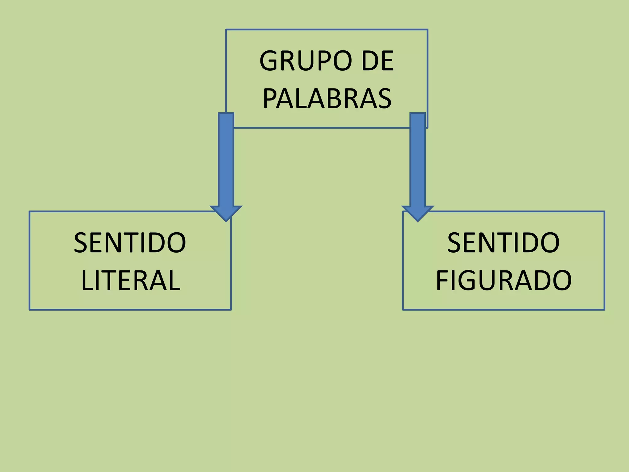 Sentido literal y sentido figurado | PPTX