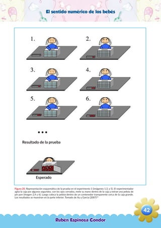 El sentido numérico de los bebés
Figura 20. Representación esquemática de la prueba en el experimento 1 (imágenes 1,3, y 5). El experimentador
agita la caja por algunos segundos, con los ojos cerrados, mete su mano dentro de la caja y extrae una pelota de
pin pon (imagen 2,4 y 6). Luego coloca la pelota dentro de un contenedor transparente cerca de la caja grande.
Los resultados se muestran en la parte inferior. Tomado de Xu y Garcia (2007)72
Resultado de la prueba
Esperado
Rubén Espinoza Condor
42
,
 