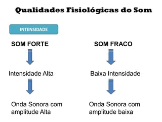 SOM FORTE
Intensidade Alta
Onda Sonora com
amplitude Alta
SOM FRACO
Baixa Intensidade
Onda Sonora com
amplitude baixa
Qualidades Fisiológicas do Som
INTENSIDADE
 