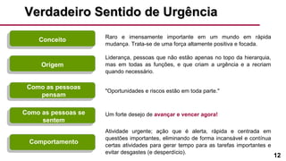 12
Verdadeiro Sentido de UrgênciaVerdadeiro Sentido de Urgência
Conceito
Origem
Como as pessoas
pensam
Como as pessoas se
sentem
Raro e imensamente importante em um mundo em rápida
mudança. Trata-se de uma força altamente positiva e focada.
Liderança, pessoas que não estão apenas no topo da hierarquia,
mas em todas as funções, e que criam a urgência e a recriam
quando necessário.
"Oportunidades e riscos estão em toda parte."
Um forte desejo de avançar e vencer agora!
Atividade urgente; ação que é alerta, rápida e centrada em
questões importantes, eliminando de forma incansável e contínua
certas atividades para gerar tempo para as tarefas importantes e
evitar desgastes (e desperdício).
Comportamento
 