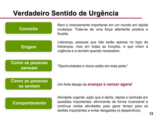 Verdadeiro Sentido de Urgência Conceito Origem Como as pessoas pensam Como as pessoas se sentem Comportamento Raro e imensamente importante em um mundo em rápida mudança. Trata-se de uma força altamente positiva e focada. Liderança, pessoas que não estão apenas no topo da hierarquia, mas em todas as funções, e que criam a urgência e a recriam quando necessário. "Oportunidades e riscos estão em toda parte." Um forte desejo de  avançar e vencer agora! Atividade urgente; ação que é alerta, rápida e centrada em questões importantes, eliminando de forma incansável e contínua certas atividades para gerar tempo para as tarefas importantes e evitar desgastes (e desperdício). 