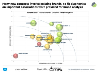 THE BUSINESS OF BEHAVIORAL INSIGHTPowered by…#warcwebinar
75
80
85
90
95
100
105
110
115
120
125
-15 -10 -5 0 5 10 15
STRENGHTOFASSOCIATION
POINT OF DIFFERENCE VS. COMP.
ASSOCIATION 11
ASSOCIATION 10
ASSOCIATION 15
ASSOCIATION 12
ASSOCIATION 1
ASSOCIATION 7
ASSOCIATION 6
ASSOCIATION 5ASSOCIATION 4
ASSOCIATION 3
ASSOCIATION 2
ASSOCIATION 14
ASSOCIATION 13
ASSOCIATION 8
ASSOCIATION 16
ASSOCIATION 9
Size Of Bubble = Importance of the Association with Existing Brand
10
Many new concepts involve existing brands, so fit diagnostics
on important associations were provided for brand analysis
 
