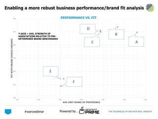 THE BUSINESS OF BEHAVIORAL INSIGHTPowered by…#warcwebinar
1
1
80.0
81.0
82.0
83.0
84.0
85.0
86.0
0.0% 1.0% 2.0% 3.0% 4.0% 5.0% 6.0%
FITWITHBRANDCHOICEDRIVERS
AVG UNIT SHARE OF PREFERENCE
PERFORMANCE VS. FIT
A
Enabling a more robust business performance/brand fit analysis
Y-AXIS = AVG. STRENGTH OF
ASSOCIATIONS RELATIVE TO PRE-
DETERMINED BRAND BENCHMARKS
E
F
AC
B
D
 