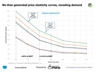 THE BUSINESS OF BEHAVIORAL INSIGHTPowered by…#warcwebinar
12
0.0%
1.0%
2.0%
3.0%
4.0%
5.0%
6.0%
7.0%
8.0%
9.0%
10.0%
$1.00 $1.19 $1.49 $1.69 $2.00 $2.19 $2.49
ESTIMATEDUNITSHARE
PRICE PER UNIT
PRICE ELASTICITY
Mean standard error is +/- 0.77 at 95% confidence; on average, differences are statistically significant at +/- 1.54
+49% $/UNIT +13.4% $/UNIT
-40.9%
UNIT
FALLOFF
-17.1%
UNIT
FALLOFF
We then generated price elasticity curves, revealing demand
 