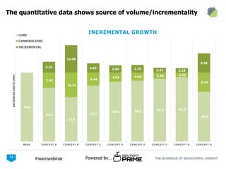 THE BUSINESS OF BEHAVIORAL INSIGHTPowered by…#warcwebinar13
34.0
26.4
21.8
27.5
29.4 30.0 31.0 31.7
24.5
7.52
12.11
6.44
4.51 4.00 2.98 2.22
9.44
5.33
13.48
4.57 3.60 3.79 2.41 2.18
9.49
BASE CONCEPT A CONCEPT B CONCEPT C CONCEPT D CONCEPT E CONCEPT F CONCEPT G CONCEPT H
ESTIMATEDUNITS(MM)
CORE
CANNIBALIZED
INCREMENTAL
The quantitative data shows source of volume/incrementality
INCREMENTAL GROWTH
 