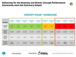 THE BUSINESS OF BEHAVIORAL INSIGHTPowered by…#warcwebinar
METRICS
CONCEPT
A
CONCEPT
B
CONCEPT
C
CONCEPT
D
CONCEPT
E
CONCEPT
F
CONCEPT
G
CONCEPT
H
CONCEPT
I
CONCEPT
J
Emotional
Appeal
23.7 22.8 21.4 20.7 20.7 18.6 17.9 16.0 15.1 14.7
Relative
Sales in
Market
$23.5M $19.0M $17.8M $17.3M $17.2M $15.4M $14.9M $13.3M $12.6M $12.2M
Overall
Brand Fit
Score
118.5 113.4 115.4 113.9 105.9 106.6 119.5 121.6 113.0 111.8
Strongest
Implicit
Association
Great
Tasting
Fun Heritage Original Pure Exclusive
Great
Tasting
Social
Great
Tasting
Pure
Delivering for the Business and Brand: Concept Performance
Scorecards were the Summary Output
CONCEPT PULSE™ SCORECARD
8
 