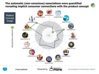 THE BUSINESS OF BEHAVIORAL INSIGHTPowered by…#warcwebinar
90.0
100.0
ASSOCIATION 16
ASSOCIATION 1
ASSOCIATION 2
ASSOCIATION 3
ASSOCIATION 4
ASSOCIATION 5
ASSOCIATION 6
ASSOCIATION 7
ASSOCIATION 8
ASSOCIATION 9
ASSOCIATION 10
ASSOCIATION 11
ASSOCIATION 12
ASSOCIATION 13
ASSOCIATION 14
ASSOCIATION 15
AUTOMATICASSOCIATIONS
The automatic (non-conscious) associations were quantified
revealing implicit consumer connections with the product concept
9
Masked
Concept
Image
 