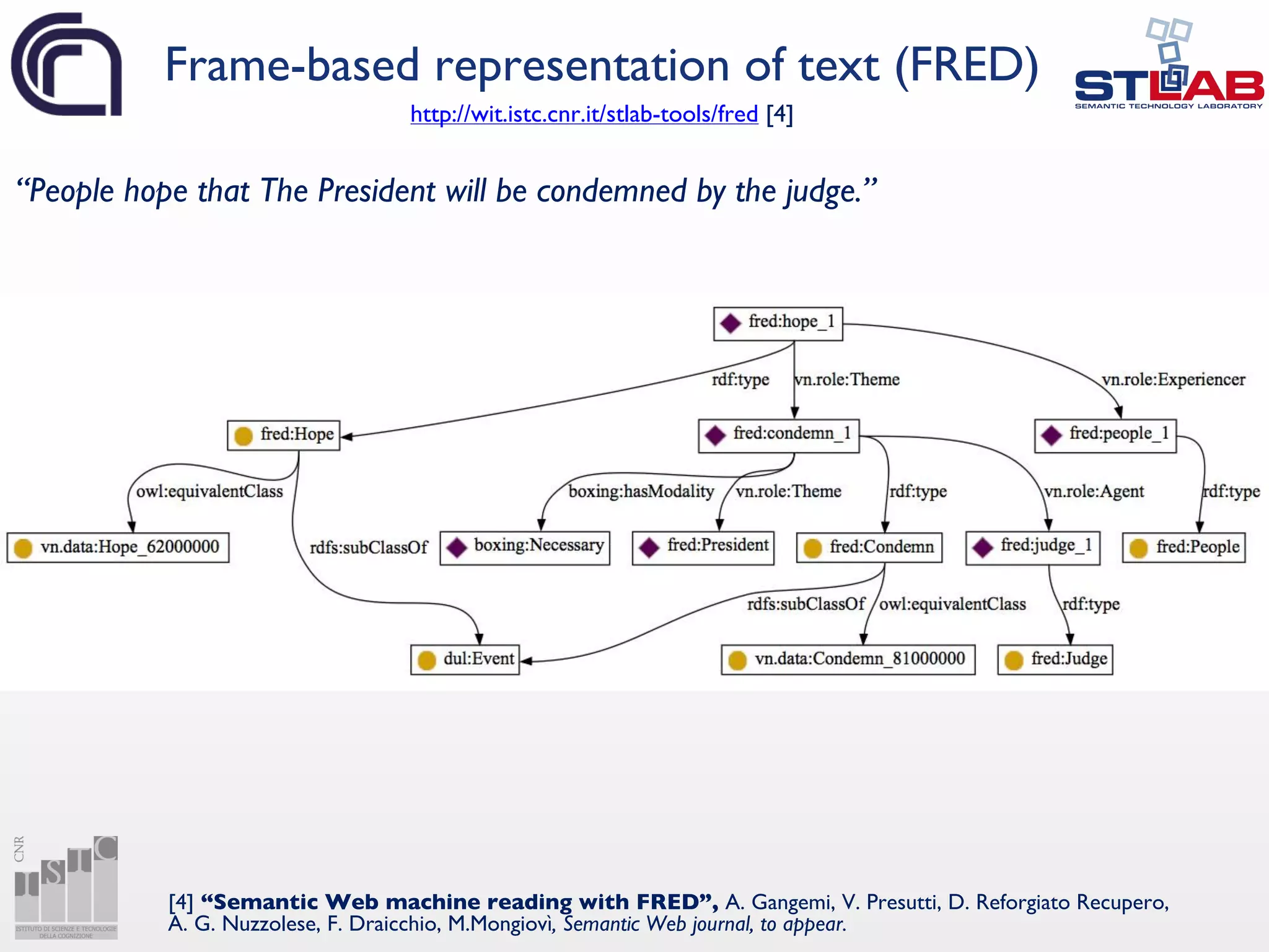 Frame-based representation of text (FRED)
“People hope that The President will be condemned by the judge.”
http://wit.istc.cnr.it/stlab-tools/fred [4]
[4] “Semantic Web machine reading with FRED”, A. Gangemi, V. Presutti, D. Reforgiato Recupero,
A. G. Nuzzolese, F. Draicchio, M.Mongiovì, Semantic Web journal, to appear.
 