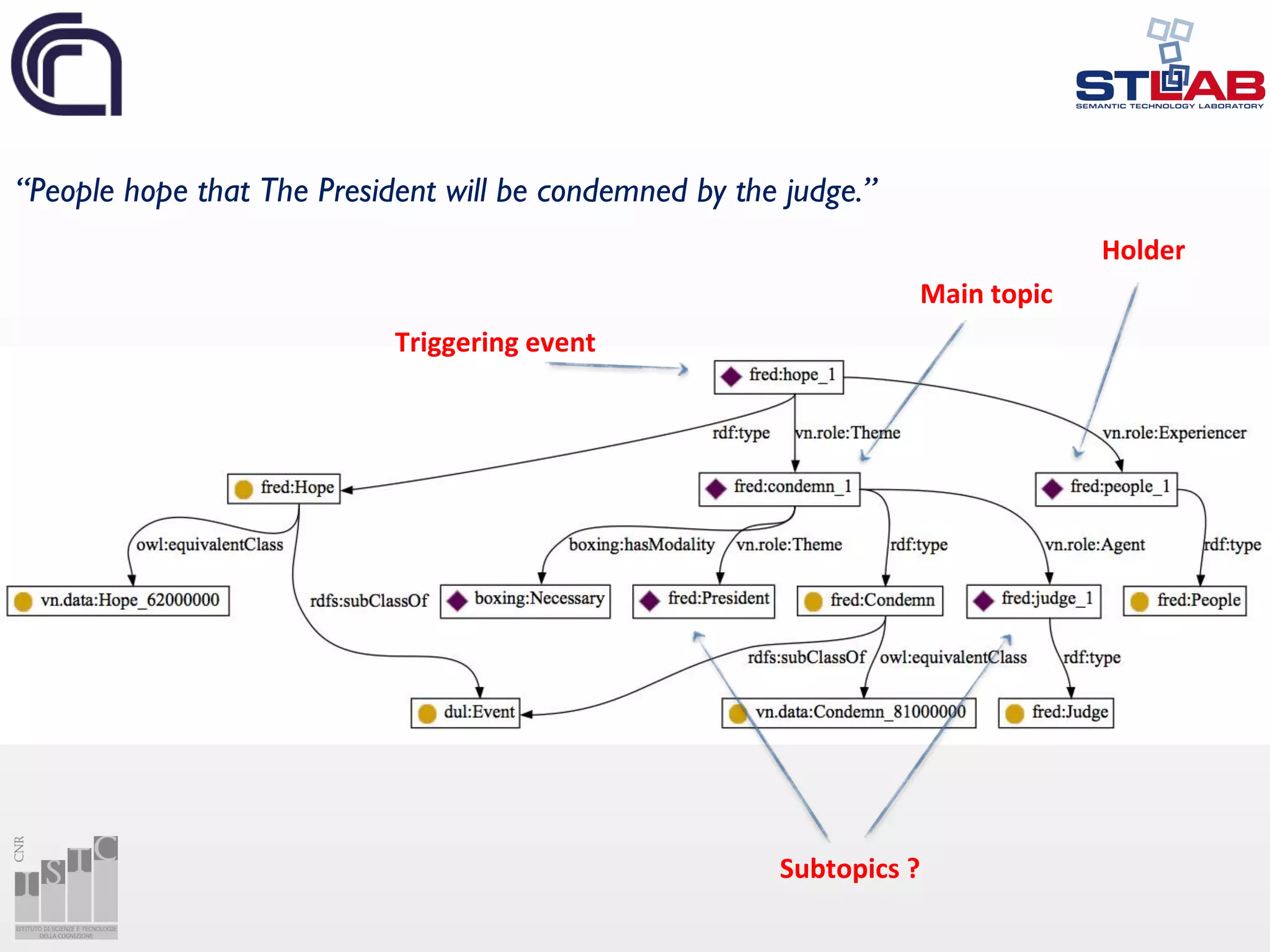 Triggering	event
Main	topic
Subtopics ?
Holder
“People hope that The President will be condemned by the judge.”
 