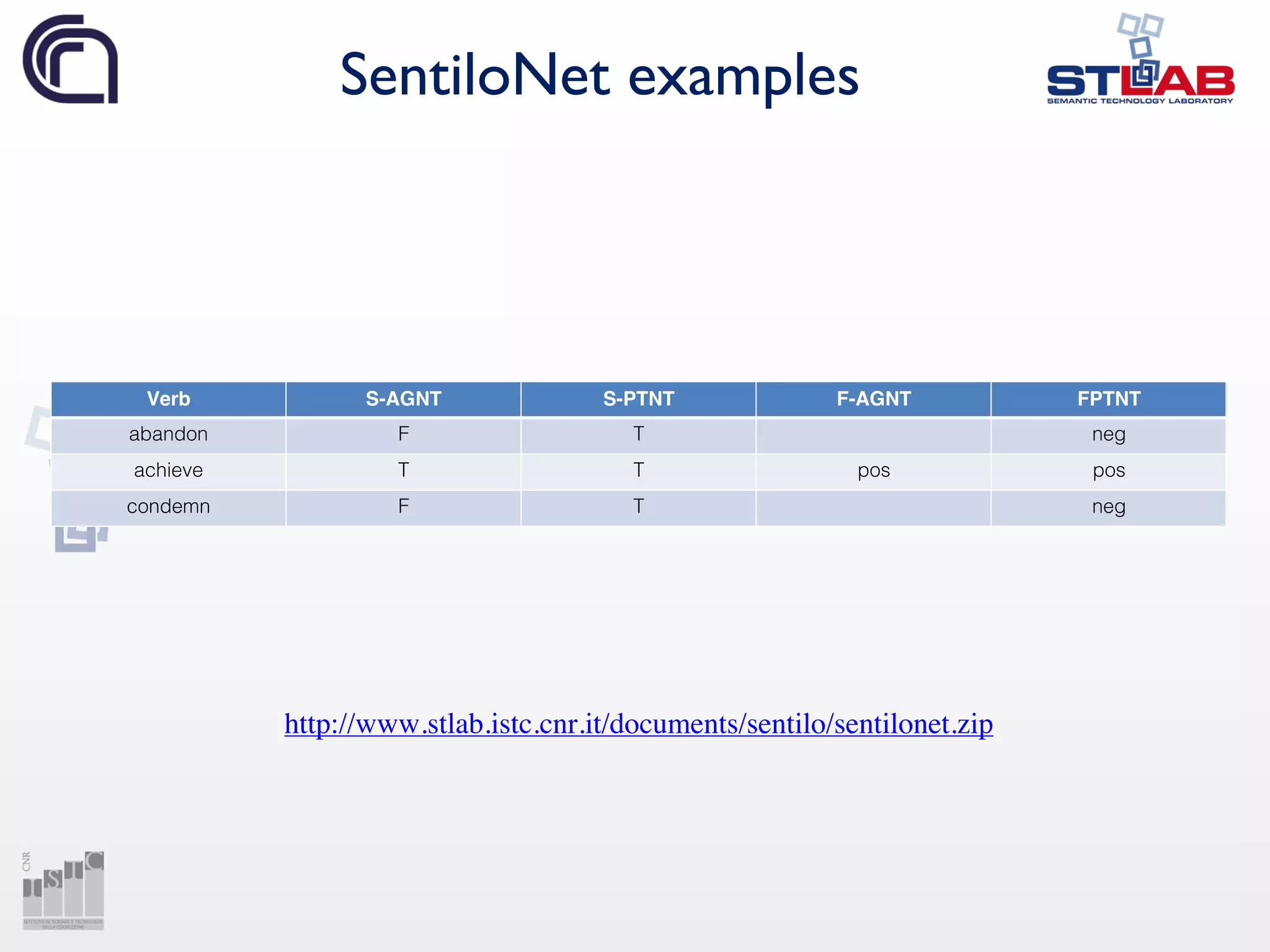 SentiloNet examples
Verb S-AGNT S-PTNT F-AGNT FPTNT
abandon F T neg
achieve T T pos pos
condemn F T neg
http://www.stlab.istc.cnr.it/documents/sentilo/sentilonet.zip
 