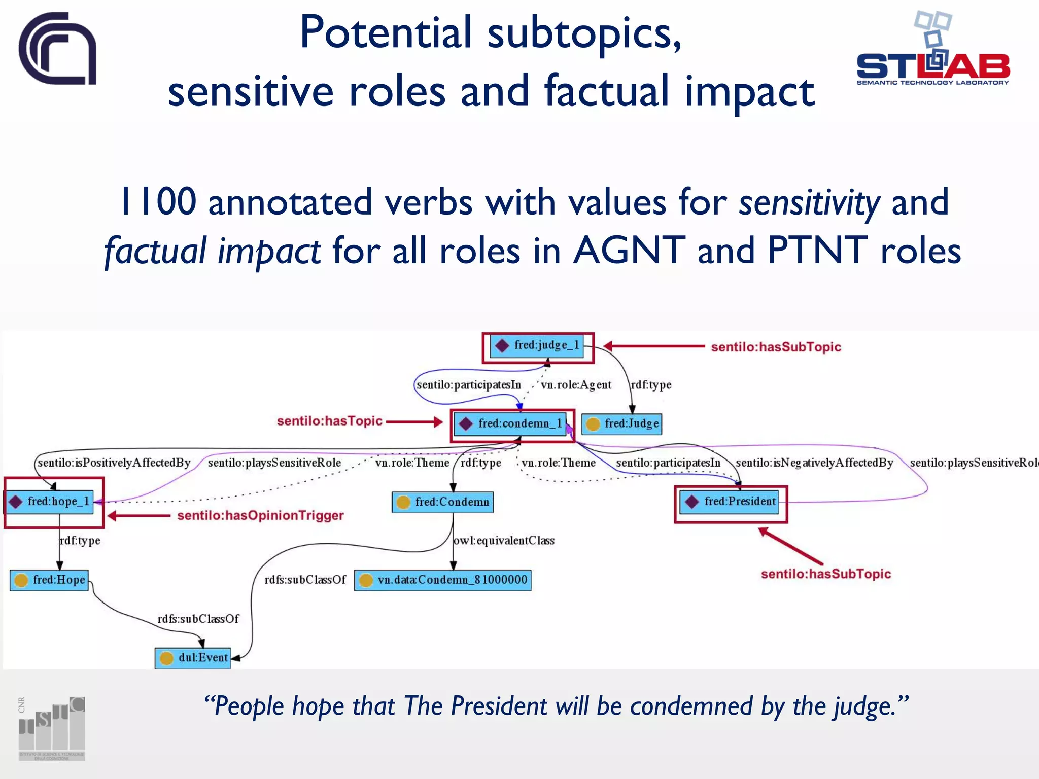 Potential subtopics,
sensitive roles and factual impact
1100 annotated verbs with values for sensitivity and
factual impact for all roles in AGNT and PTNT roles
“People hope that The President will be condemned by the judge.”
 