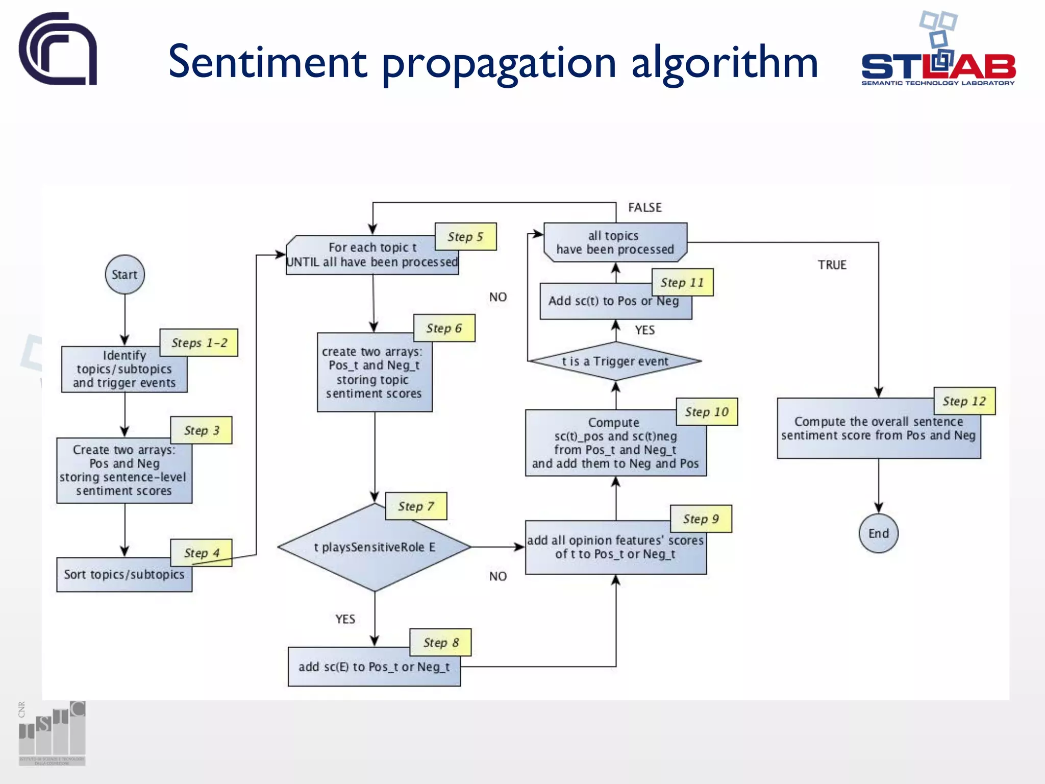 Sentiment propagation algorithm
 