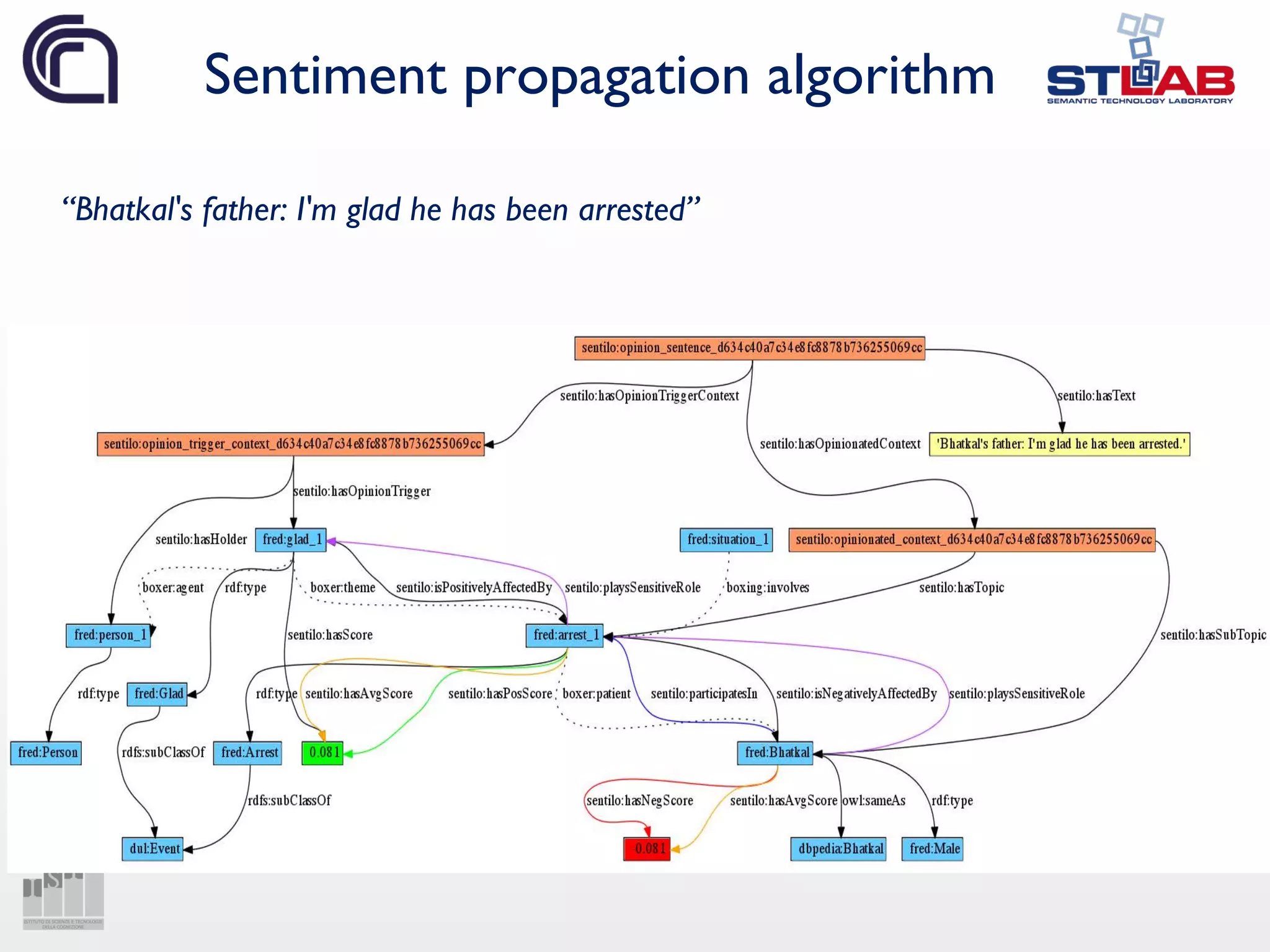 Sentiment propagation algorithm
“Bhatkal's father: I'm glad he has been arrested”
 