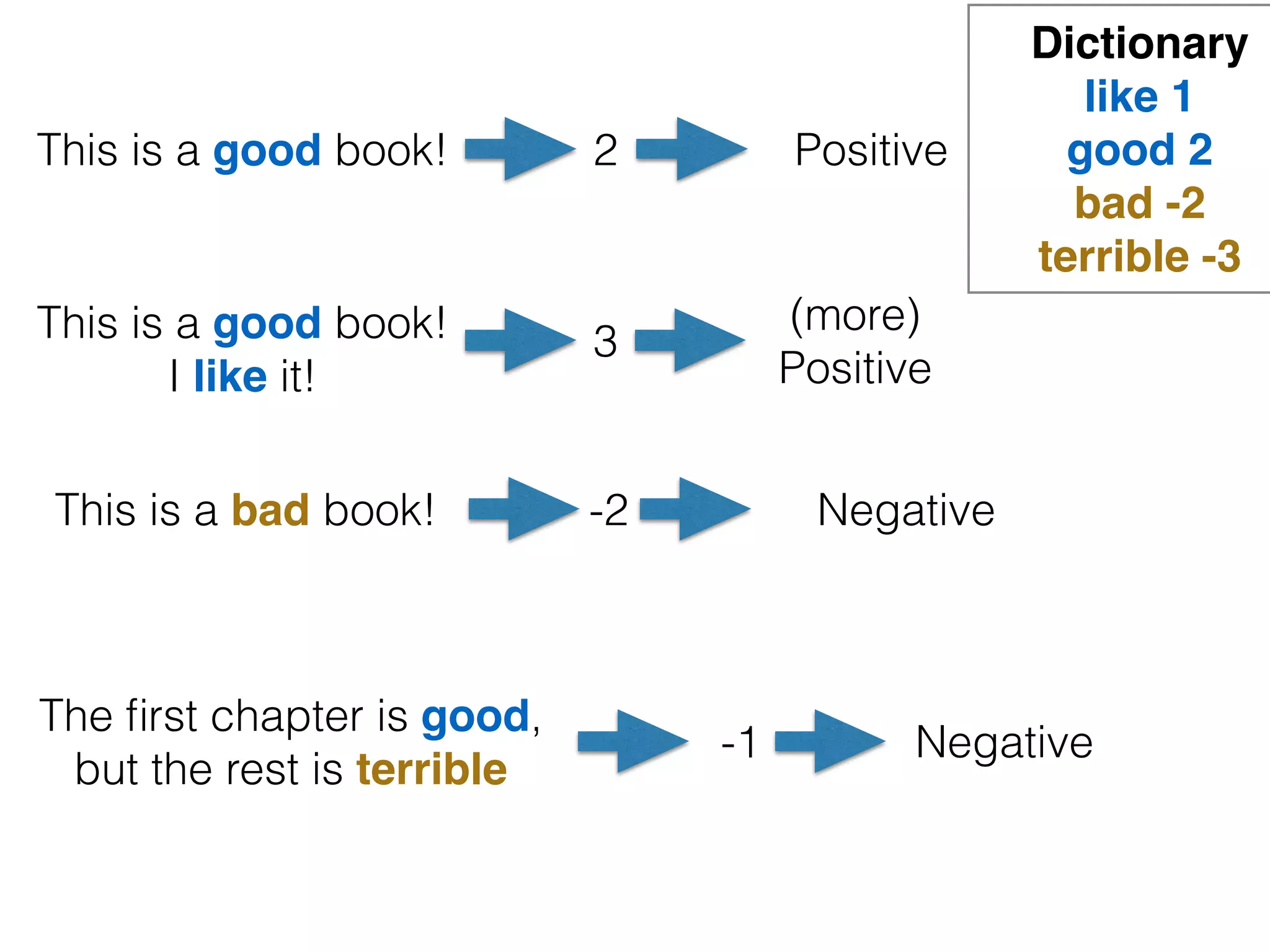 Sentiment Dictionary
like 1 
good 2 
bad -2 
terrible -3
 