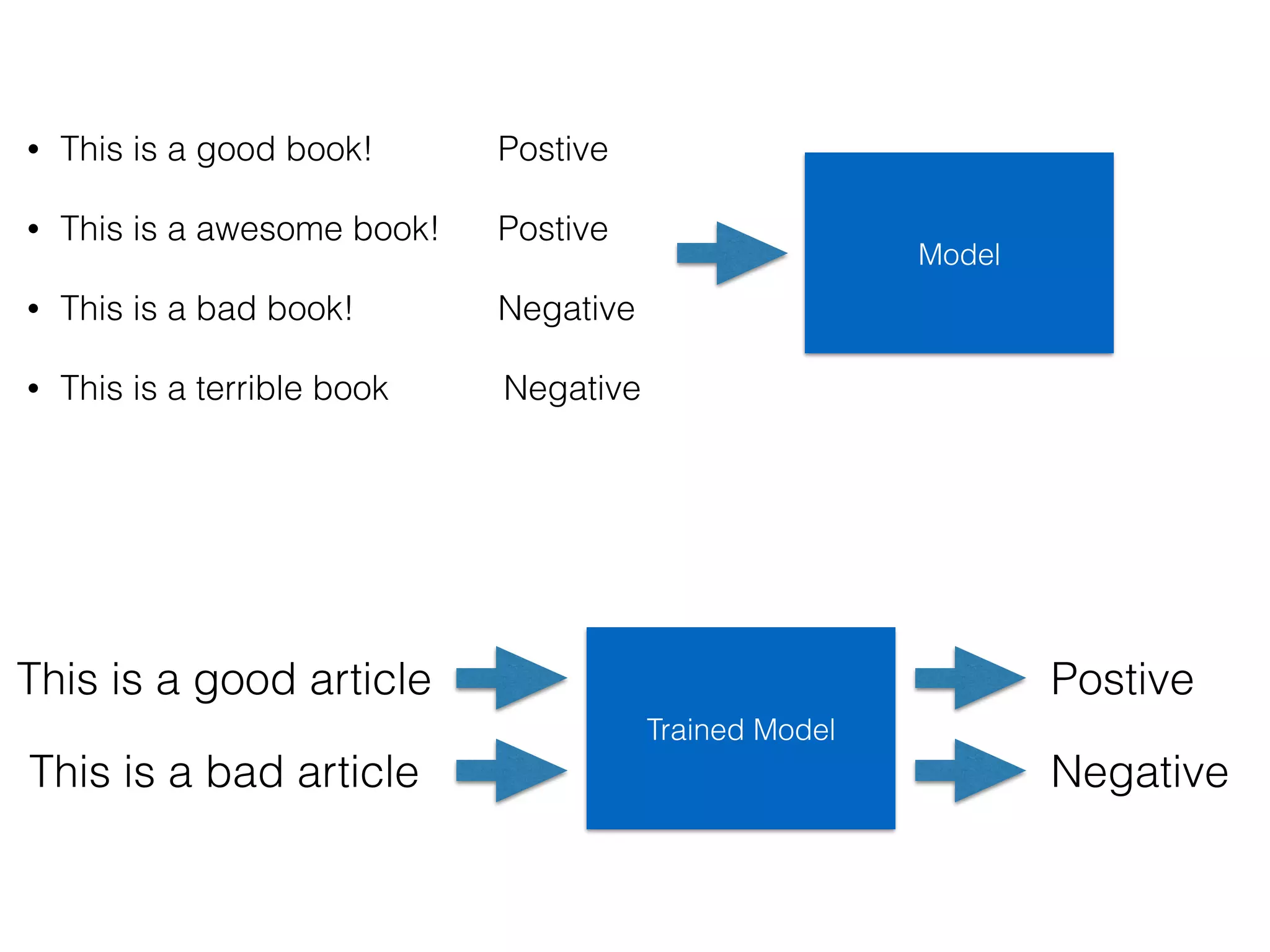 Training Data
• This is a good book! Postive
• This is a awesome book! Postive
• This is a bad book! Negative
• This is a terrible book! Negative
 