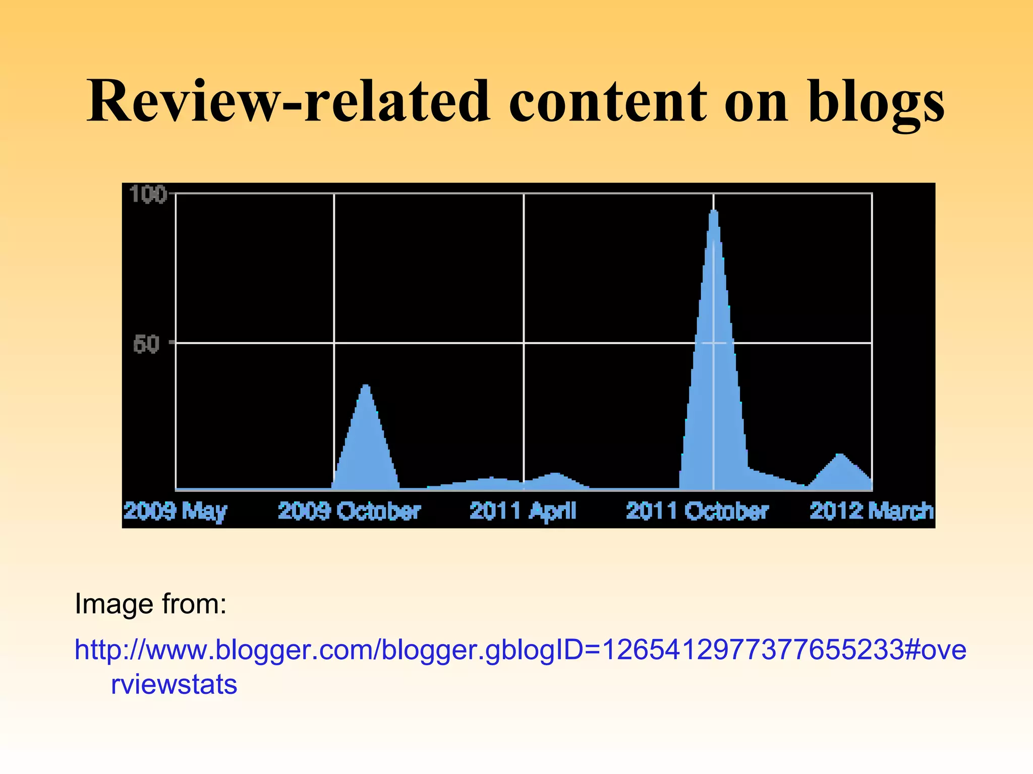 Review-related content on blogs




Image from:
http://www.blogger.com/blogger.gblogID=1265412977377655233#ove
   rviewstats
 