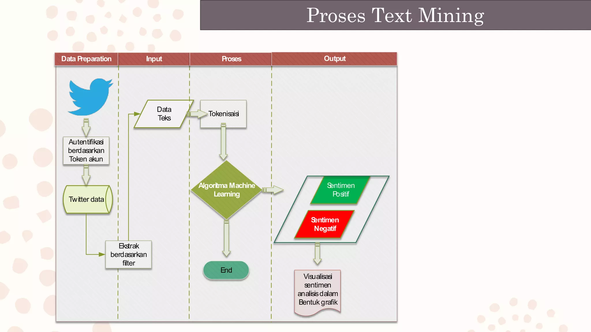 Proses Text Mining
Data
Teks
Tokenisaisi
Sentimen
Positif
Algoritma Machine
Learning
Sentimen
Negatif
End
Input Proses Output
Twitter data
Autentifikasi
berdasarkan
Token akun
Ekstrak
berdasarkan
filter
Data Preparation
Visualisasi
sentimen
analisisdalam
Bentuk grafik
 
