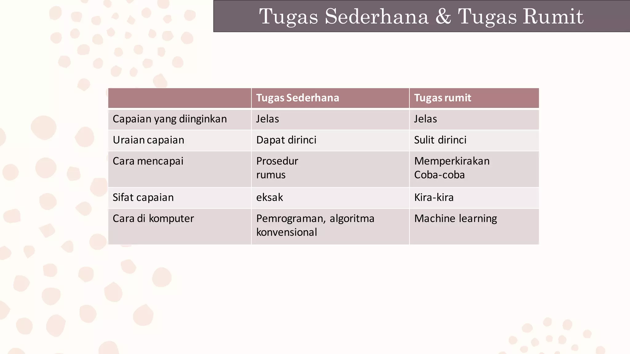 Tugas	Sederhana Tugas	rumit
Capaian yang	diinginkan Jelas Jelas
Uraiancapaian Dapat	dirinci Sulit dirinci
Cara mencapai Prosedur
rumus
Memperkirakan
Coba-coba
Sifat	capaian eksak Kira-kira
Cara di	komputer Pemrograman,	algoritma	
konvensional
Machine	learning
Tugas Sederhana & Tugas Rumit
 