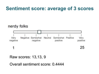 Sentiment score: average of 3 scores
00.
1 25
Overall sentiment score: 0.4444
Raw scores: 13,13, 9
 