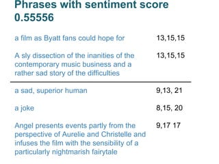 a film as Byatt fans could hope for
A sly dissection of the inanities of the
contemporary music business and a
rather sad story of the difficulties
a sad, superior human
a joke
Angel presents events partly from the
perspective of Aurelie and Christelle and
infuses the film with the sensibility of a
particularly nightmarish fairytale
13,15,15
13,15,15
9,13, 21
8,15, 20
9,17 17
Phrases with sentiment score
0.55556
 