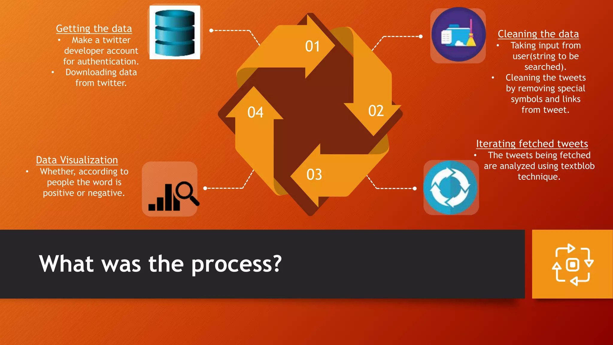 01
02
03
04
Getting the data
• Make a twitter
developer account
for authentication.
• Downloading data
from twitter.
Cleaning the data
• Taking input from
user(string to be
searched).
• Cleaning the tweets
by removing special
symbols and links
from tweet.
Data Visualization
• Whether, according to
people the word is
positive or negative.
Iterating fetched tweets
• The tweets being fetched
are analyzed using textblob
technique.
What was the process?
 