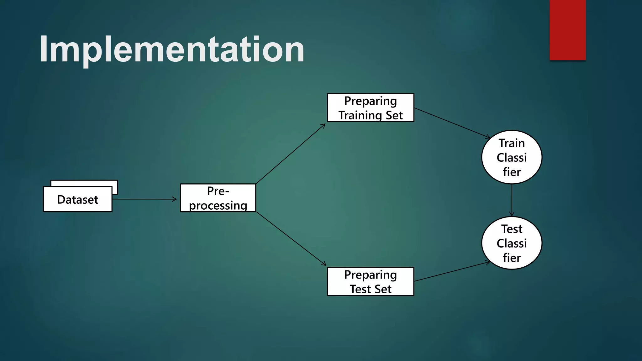Implementation
Train
Classi
fier
Dataset
Pre-
processing
Preparing
Test Set
Preparing
Training Set
Test
Classi
fier
 