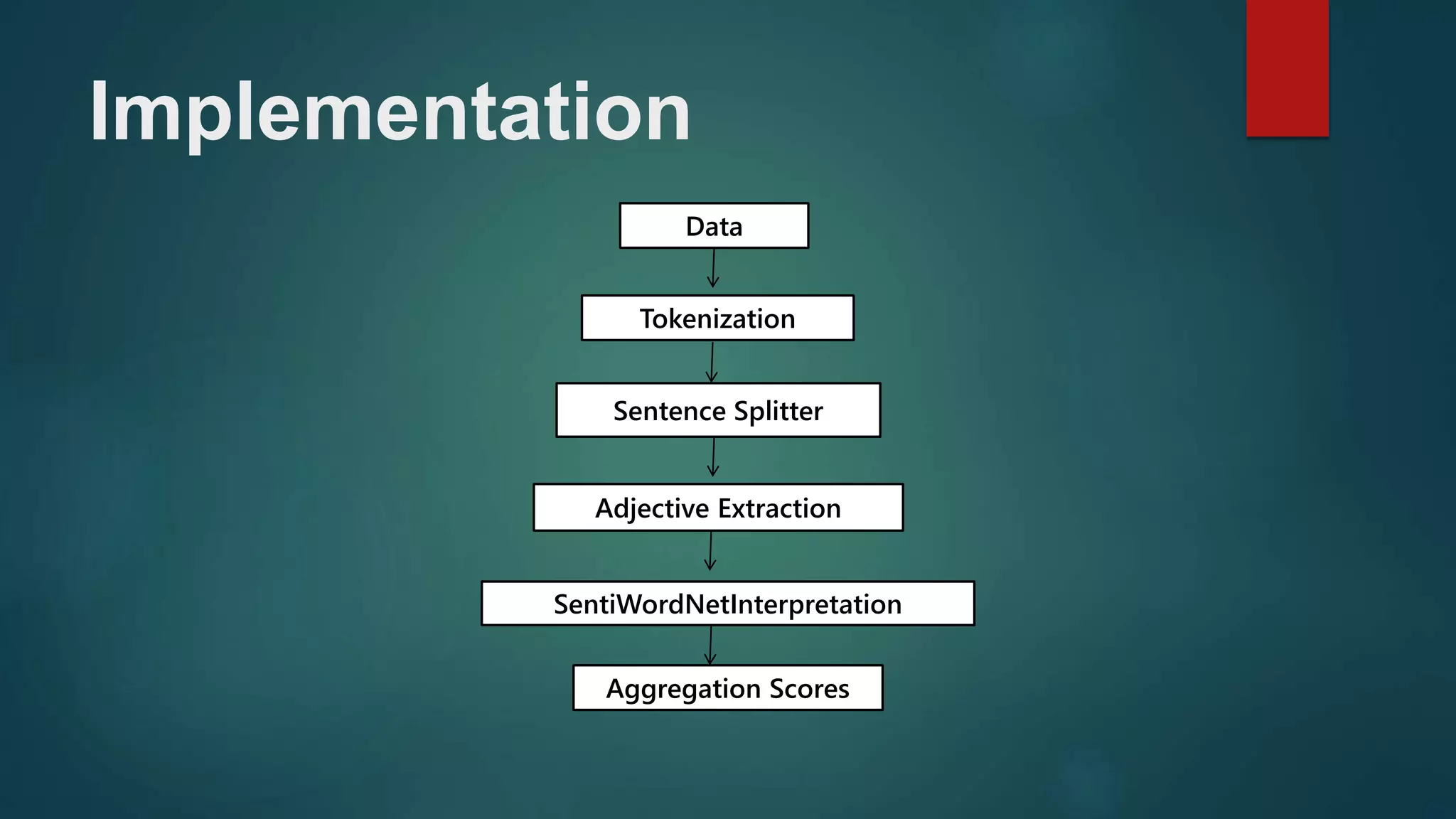 Implementation
Data
Tokenization
Sentence Splitter
Adjective Extraction
SentiWordNetInterpretation
Aggregation Scores
 
