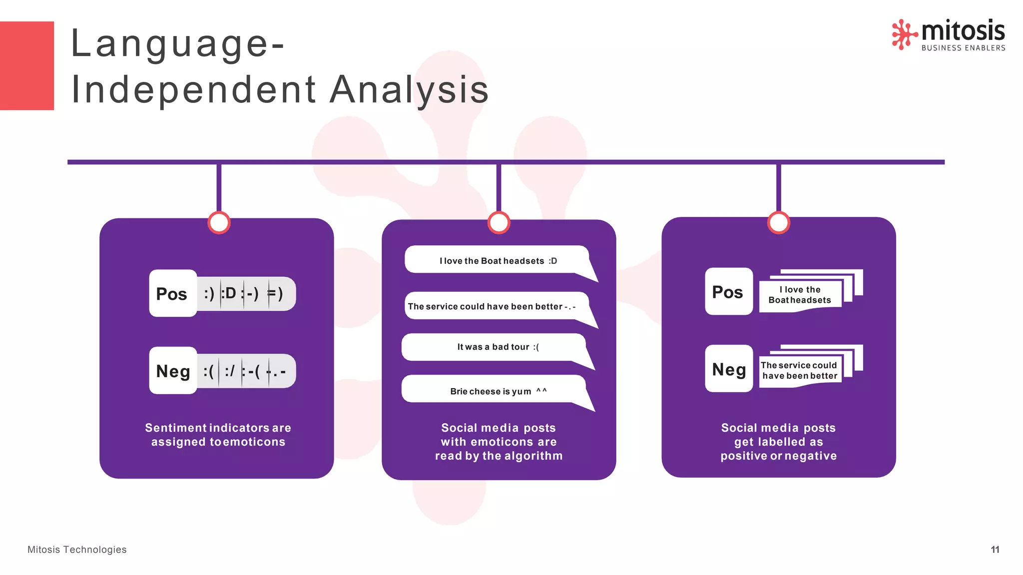 Language-
Independent Analysis
Pos
Sentiment indicators are
assigned toemoticons
Social media posts
with emoticons are
read by the algorithm
Social media posts
get labelled as
positive or negative
Pos
Neg
I love the
Boat headsets
The service could
have been better
:) :D :-) =)
Neg :( :/ :-( - . -
I love the Boat headsets :D
Mitosis Technologies 11
The service could have been better - . -
It was a bad tour :(
Brie cheese is yum ^^
 