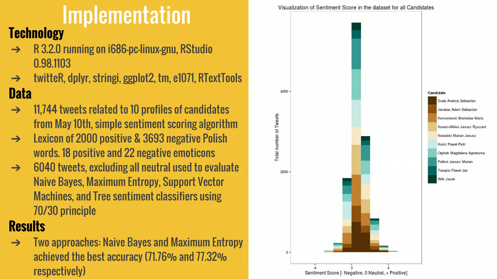 Implementation
Technology
➔ R 3.2.0 running on i686-pc-linux-gnu, RStudio
0.98.1103
➔ twitteR, dplyr, stringi, ggplot2, tm, e1071, RTextTools
Data
➔ 11,744 tweets related to 10 profiles of candidates
from May 10th, simple sentiment scoring algorithm
➔ Lexicon of 2000 positive & 3693 negative Polish
words. 18 positive and 22 negative emoticons
➔ 6040 tweets, excluding all neutral used to evaluate
Naive Bayes, Maximum Entropy, Support Vector
Machines, and Tree sentiment classifiers using
70/30 principle
Results
➔ Two approaches: Naive Bayes and Maximum Entropy
achieved the best accuracy (71.76% and 77.32%
respectively)
 
