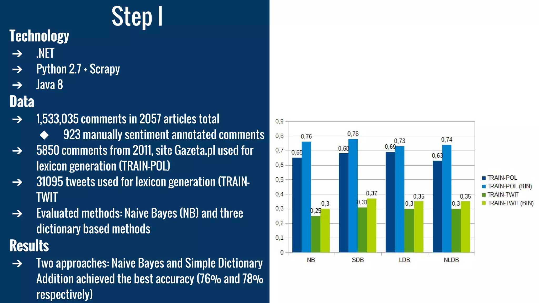 Step I
Technology
➔ .NET
➔ Python 2.7 + Scrapy
➔ Java 8
Data
➔ 1,533,035 comments in 2057 articles total
◆ 923 manually sentiment annotated comments
➔ 5850 comments from 2011, site Gazeta.pl used for
lexicon generation (TRAIN-POL)
➔ 31095 tweets used for lexicon generation (TRAIN-
TWIT
➔ Evaluated methods: Naive Bayes (NB) and three
dictionary based methods
Results
➔ Two approaches: Naive Bayes and Simple Dictionary
Addition achieved the best accuracy (76% and 78%
respectively)
 