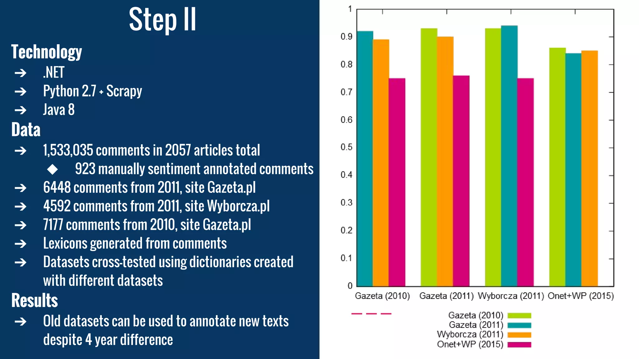Step II
Technology
➔ .NET
➔ Python 2.7 + Scrapy
➔ Java 8
Data
➔ 1,533,035 comments in 2057 articles total
◆ 923 manually sentiment annotated comments
➔ 6448 comments from 2011, site Gazeta.pl
➔ 4592 comments from 2011, site Wyborcza.pl
➔ 7177 comments from 2010, site Gazeta.pl
➔ Lexicons generated from comments
➔ Datasets cross-tested using dictionaries created
with different datasets
Results
➔ Old datasets can be used to annotate new texts
despite 4 year difference
 