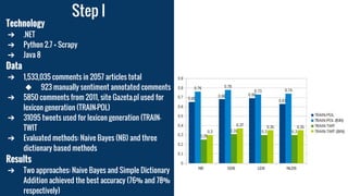 Step I
Technology
➔ .NET
➔ Python 2.7 + Scrapy
➔ Java 8
Data
➔ 1,533,035 comments in 2057 articles total
◆ 923 manually sentiment annotated comments
➔ 5850 comments from 2011, site Gazeta.pl used for
lexicon generation (TRAIN-POL)
➔ 31095 tweets used for lexicon generation (TRAIN-
TWIT
➔ Evaluated methods: Naive Bayes (NB) and three
dictionary based methods
Results
➔ Two approaches: Naive Bayes and Simple Dictionary
Addition achieved the best accuracy (76% and 78%
respectively)
 