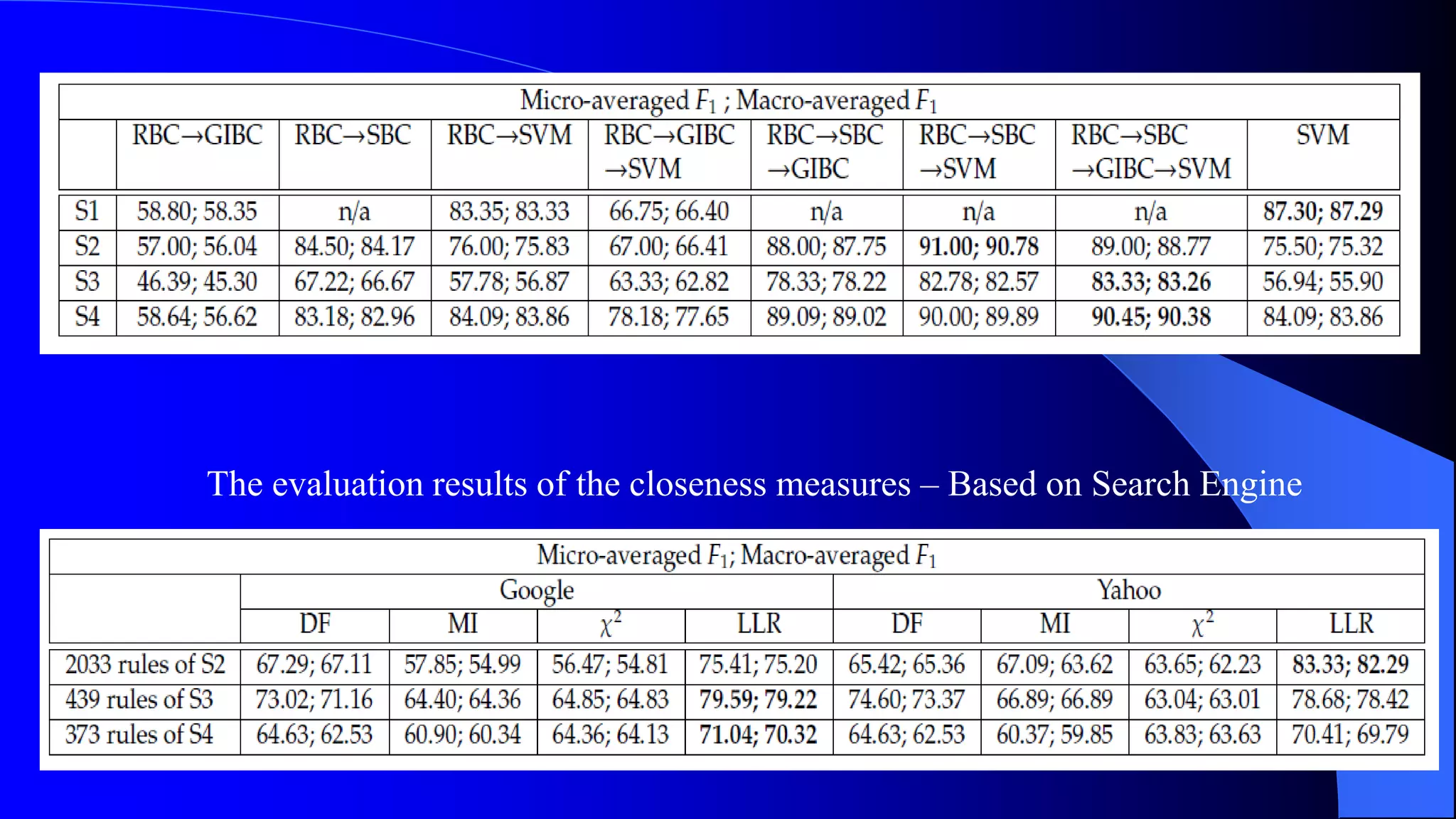 The evaluation results of the closeness measures – Based on Search Engine
 
