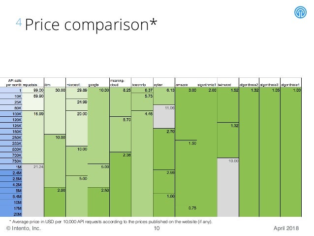 cloud sentiment analysis vendor overview april 2018 price comparison analysis
