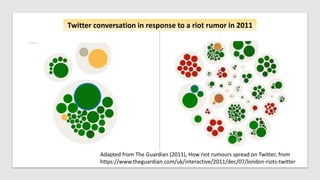 Adapted from The Guardian (2011), How riot rumours spread on Twitter, from
https://www.theguardian.com/uk/interactive/2011/dec/07/london-riots-twitter
Twitter conversation in response to a riot rumor in 2011
 