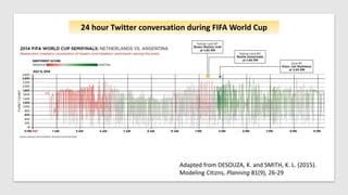 Adapted from DESOUZA, K. and SMITH, K. L. (2015).
Modeling Citizns, Planning 81(9), 26-29
24 hour Twitter conversation during FIFA World Cup
 