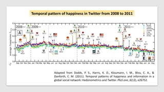Adapted from Dodds, P. S., Harris, K. D., Kloumann, I. M., Bliss, C. A., &
Danforth, C. M. (2011). Temporal patterns of happiness and information in a
global social network: Hedonometrics and Twitter. PloS one, 6(12), e26752.
Temporal pattern of happiness in Twitter from 2008 to 2011
 