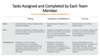 Tasks Assigned and Completed by Each Team
Member
Testing Integration and Middleware UX Lead
Name Saurabh Anand, Harnoor Singh Chawla,
Harshkumar Mehta
Saurabh Anand, Harshkumar
Mehta
Vikram Kumar, Arushi Khera,
Vaibhav Ranka
Role Conduct comprehensive testing to ensure
the functionality, accuracy, and reliability of
the software solution.
Manage the integration of various
system components, handle data
flow, and ensure seamless
communication between different
modules.
Conduct user research, design user
workflows, and create wireframes
and prototypes to ensure a user-
centric approach.
Competencies Proficiency in various testing
methodologies (e.g., unit testing,
integration testing, regression testing),
knowledge of testing frameworks, and
ability to identify and report bugs
effectively.
Experience with system
integration, knowledge of
middleware technologies (e.g.,
RESTful APIs, message queues),
and ability to troubleshoot
integration issues.
Strong understanding of user
experience principles, proficiency in
UX design tools (e.g., Sketch,
Adobe XD), and ability to translate
user requirements into intuitive
designs.
 