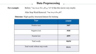 Sentiment analysis of the Baloch text using machine learning | PDF
