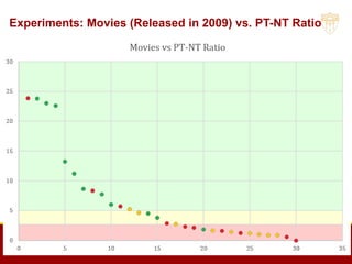 Experiments: Analysis of 8 Movies (Released in 2012)
 