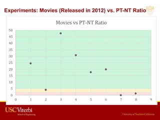 Conclusion
Prediction for 2012 movies using our analysis:
   5 movies: Hit
   1 movie: Super hit
   1 movie: Average busin...