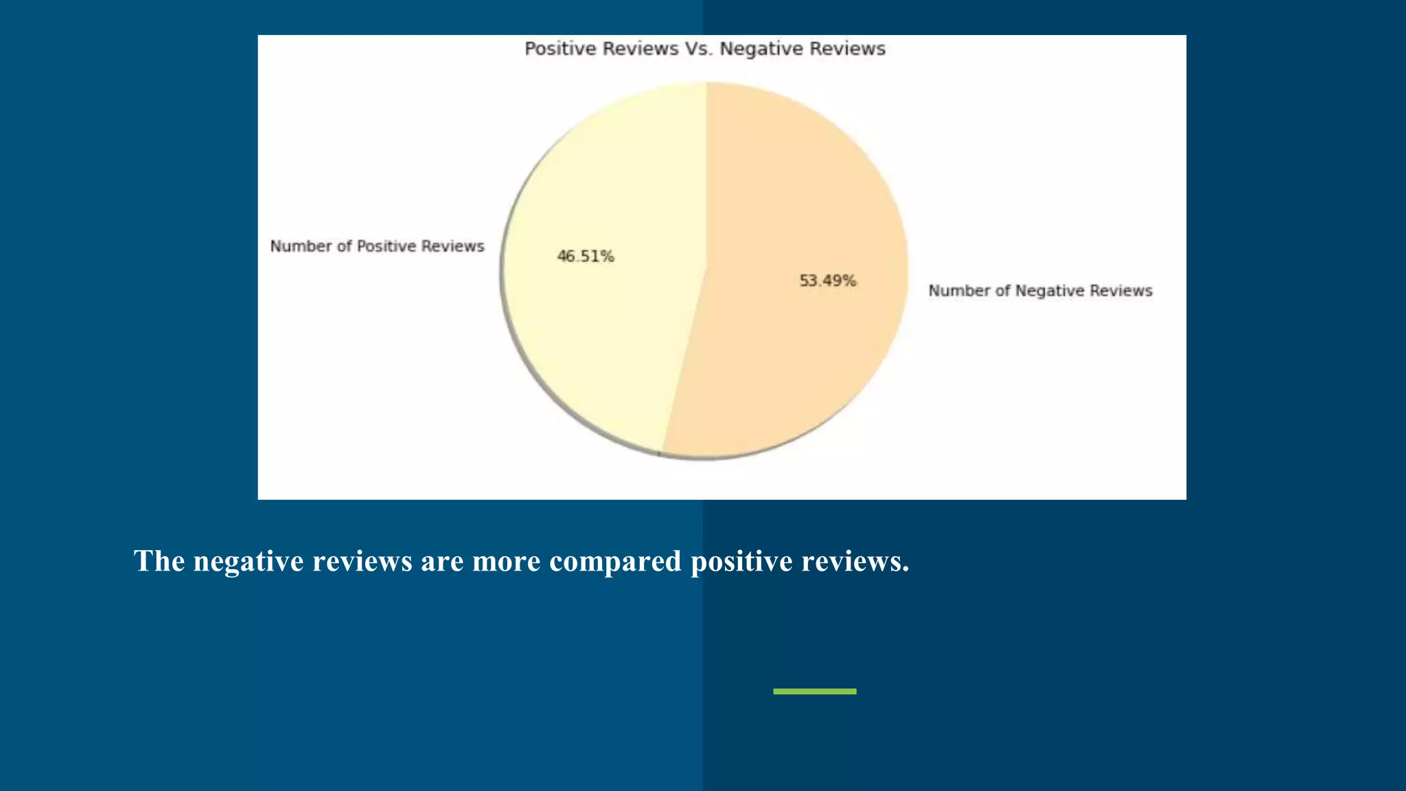 The negative reviews are more compared positive reviews.
 