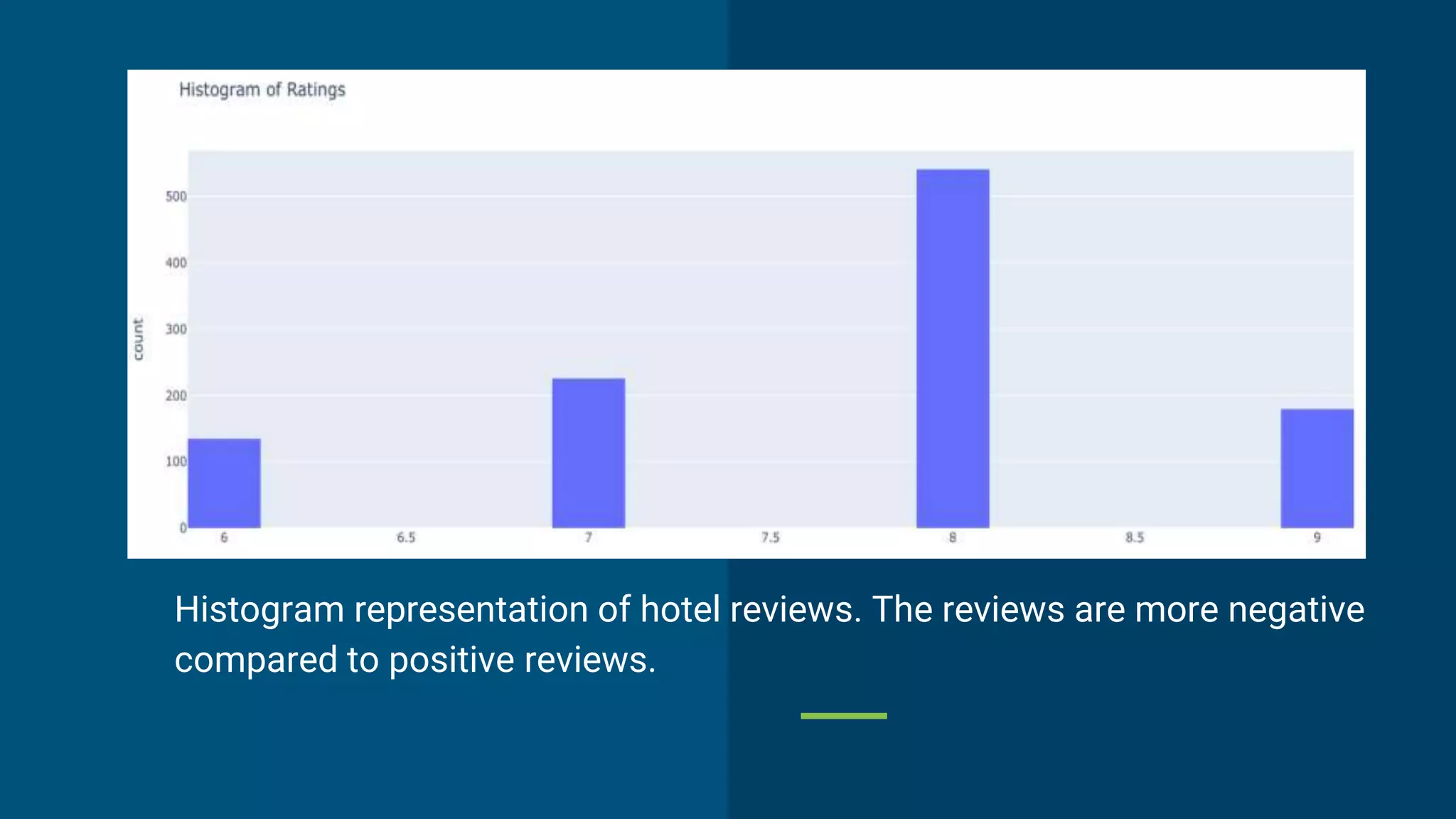 Histogram representation of hotel reviews. The reviews are more negative
compared to positive reviews.
Solution
 